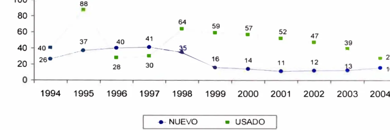 Fig. 2.1  Evolución de ventas de Vehículos  1995 - 2004 