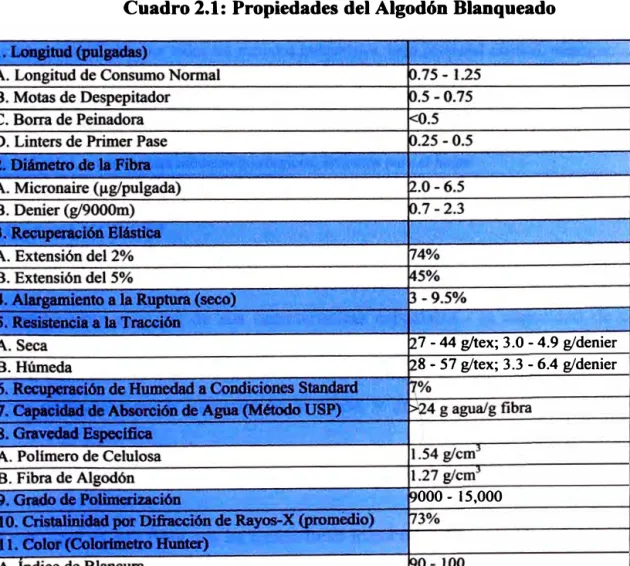 Cuadro 2.1: Propiedades del Algodón Blanqueado 