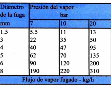 Cuadro 3.1 Fugas de vapor  1.5  5.5  11  13  3  22  35  50  4  40  47  95  62  70  135  6  90  120  200 
