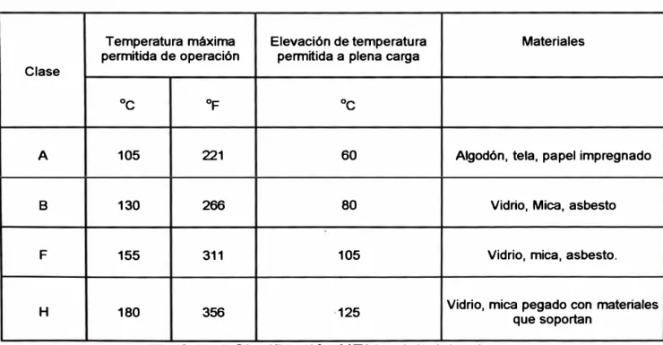 Fig. 3.5 Estilos de devanados 