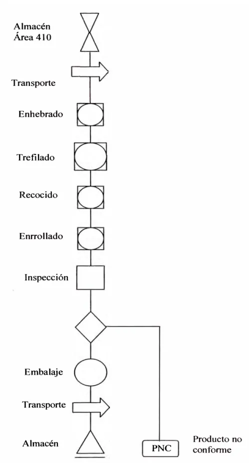 Fig. 3.1  Diagrama de flujo del proceso de trefilación de cobre 
