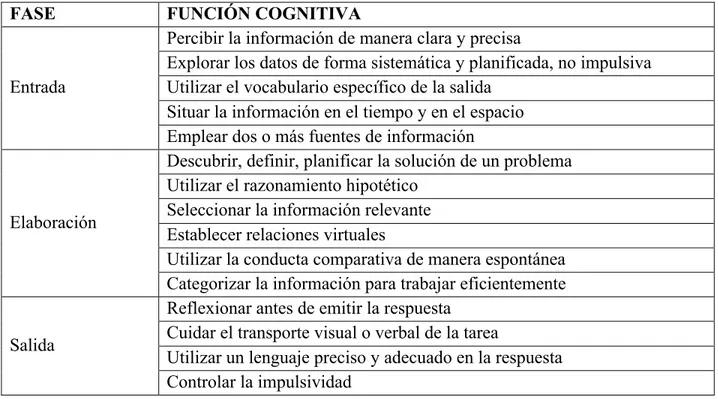 Tabla 2. Funciones Cognitivas identificadas por Feuerstein 
