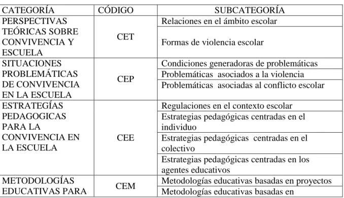 Tabla 2.  Codificación de categorías 