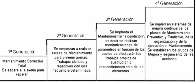 Fig. 2.4 Evolución del mantenimiento 