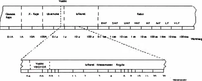 Fig. 2.12  Espectro Electromagnético. 