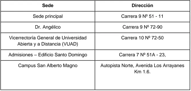 Tabla 1-1 Sedes de la Universidad Santo Tomás en Bogotá 