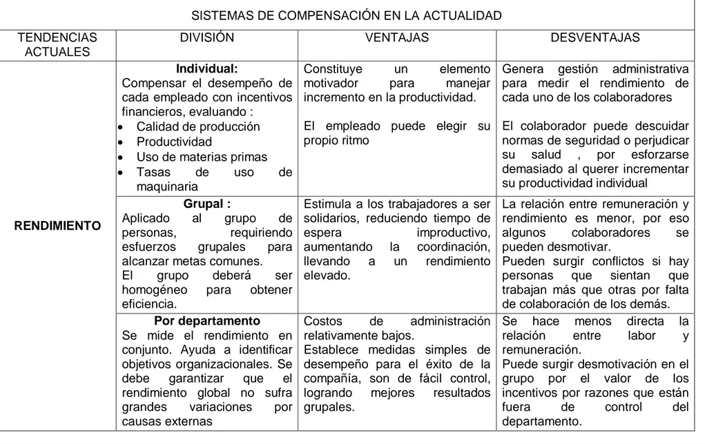 Tabla 1. Sistemas de compensación en la actualidad, Parte 1. Sistema de compensación variable para empresas del sector de alimentos