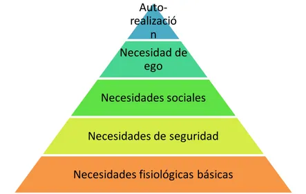 Gráfico 1. Jerarquía de las necesidades de Maslow. Kendric, 2010  