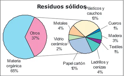 Figura 3.4. Composición física de los residuos sólidos de Cartagena.