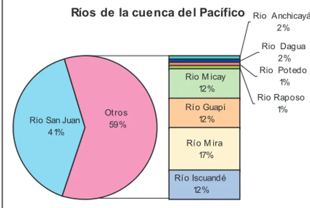 Figura 3.5. Aportes en términos de caudal de los principales ríos de la cuenca del Pacífico colombiano.