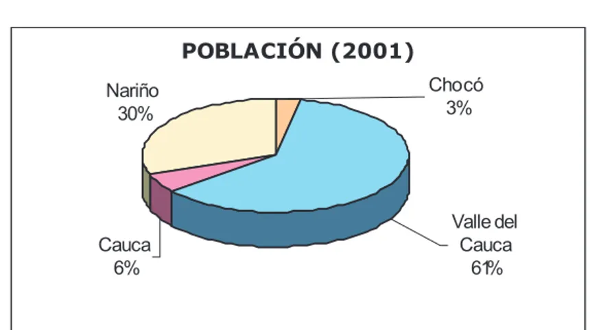 Figura 3.6. Comparación porcentual de la población en los departamentos del Pacífico colombiano.