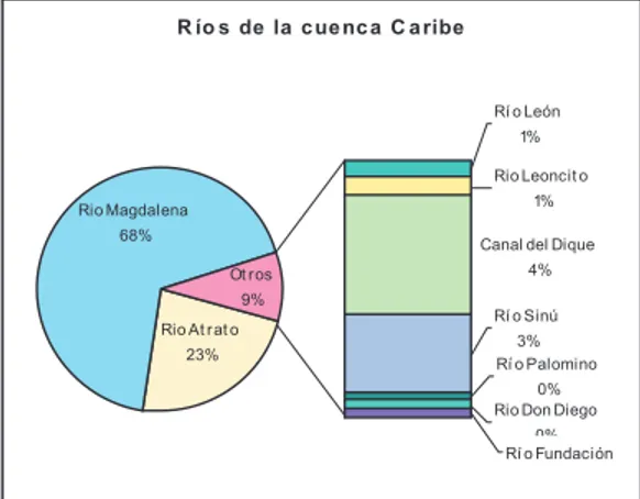 Figura 3.1. Aportes en términos de caudal de los principales ríos de la cuenca del  Caribe colombiano