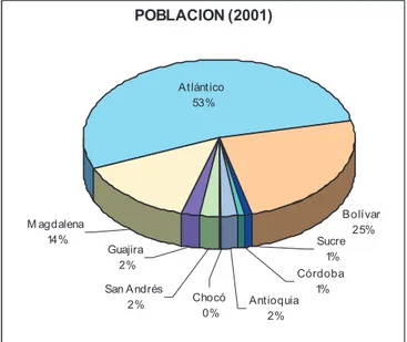 Figura 3.2. Comparación porcentual de la población en los departamentos del Caribe colombiano