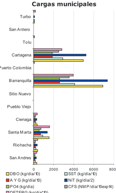 Figura 3.3. Cargas orgánicas y contaminantes aportadas por los municipios de la costa al Caribe colombiano.