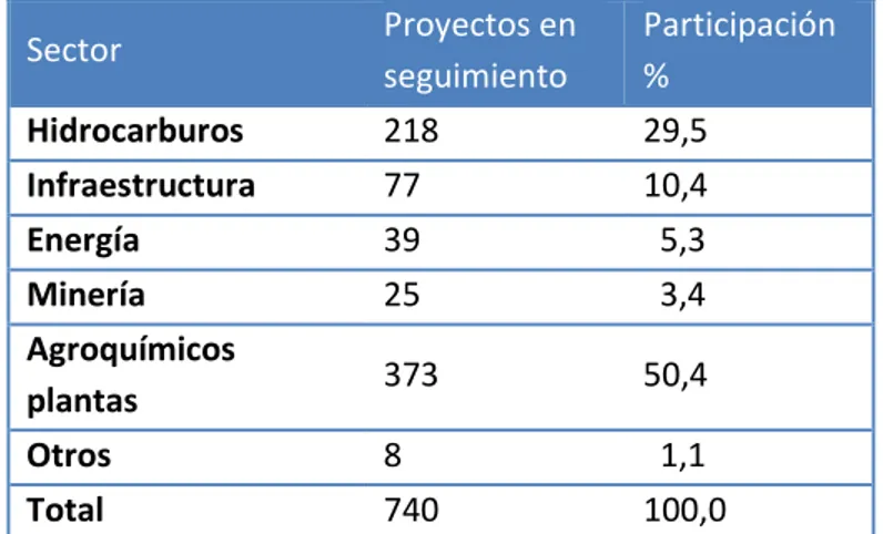 Tabla 9. Proyectos en seguimiento de la ANLA en 2013 