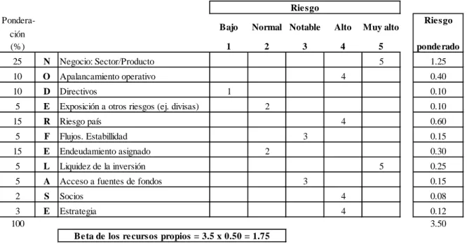 Figura 2: Cálculo de la beta cualitativa por el método NODERFELASE 