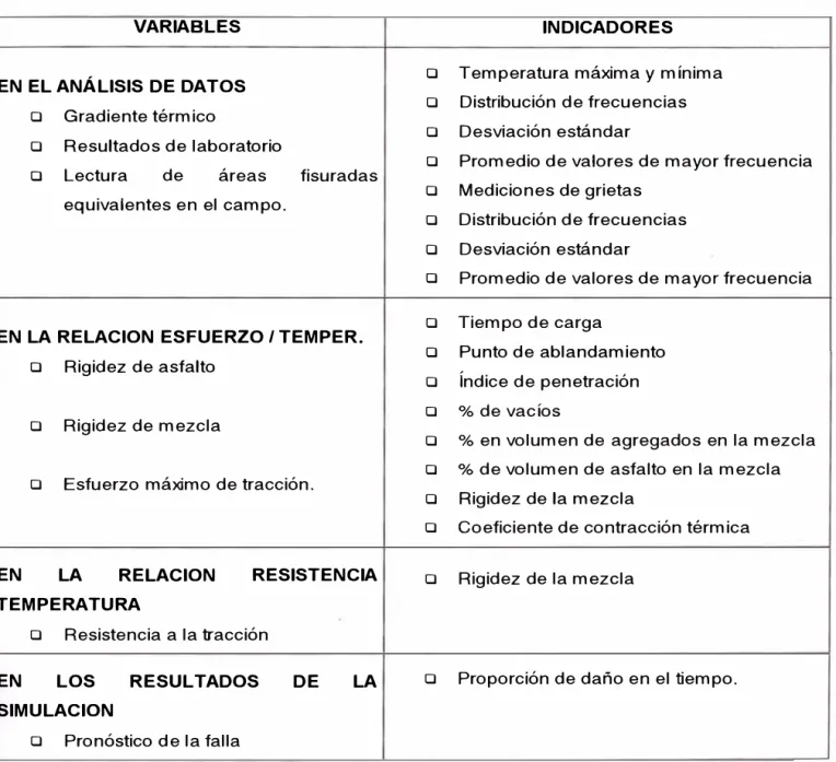 Cuadro N º  05:  Variables e indicadores considerados en la investigación  VARIABLES 