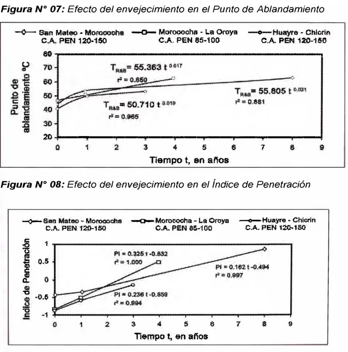 Figura N º  08: Efecto del envejecimiento en el Índice de Penetración 