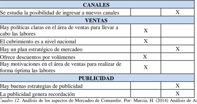 Cuadro 12. Análisis de los aspectos de Mercadeo de Comamfer. Por: Murcia, H.  (2014) Análisis de Aspectos  Internos