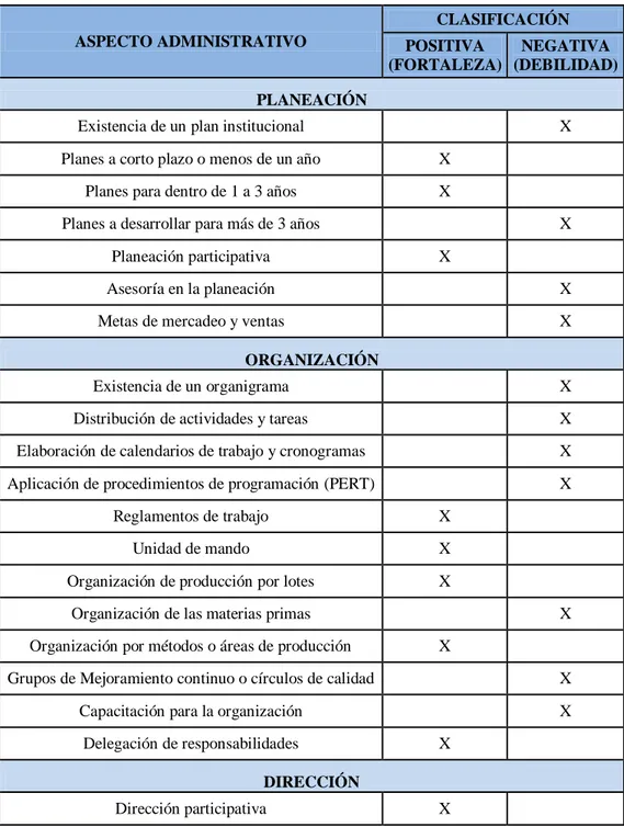 Cuadro 17: Análisis de los aspectos a nivel interno dentro de Comamfer. Por: Murcia, H