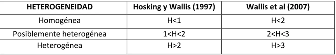 Tabla 3. Valores críticos de heterogeneidad 