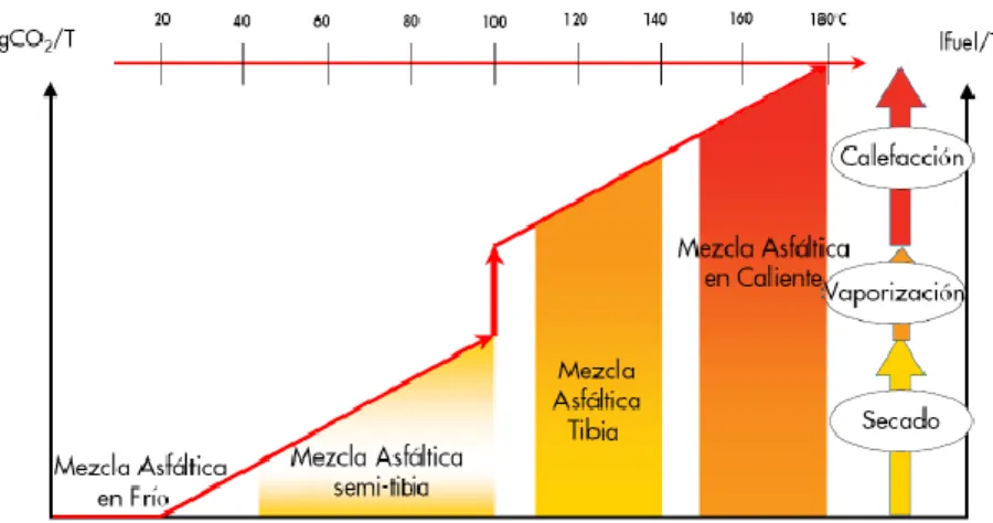 Ilustración 6 Tecnologías y ventajas medio-ambientales para la producción de Mezclas Asfálticas (Olard, y  Noan, 2008)