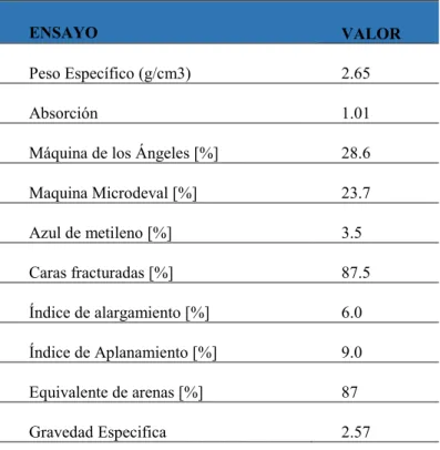 Tabla 5 Caracterización del agregado pétreo 