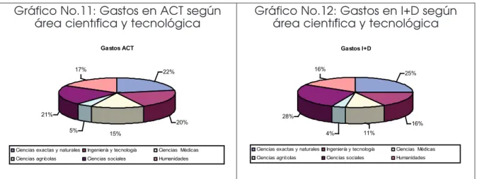 Gráfico No.11: Gastos en ACT según  área científica y tecnológica