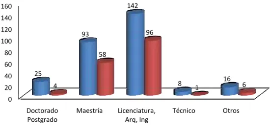 Gráfico No. 6. Personal  Docente-Investigador por nivel de formación y sexo. Año 2011