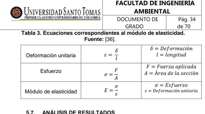 Tabla 3. Ecuaciones correspondientes al módulo de elasticidad.  Fuente: [36].  Deformación unitaria  