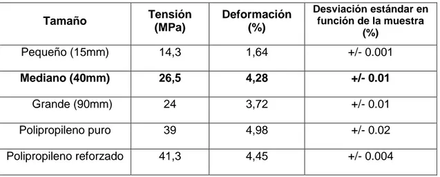 Tabla 4. Tensión-Deformación de acuerdo al tamaño de partícula  Fuente: la autora.  Tamaño  Tensión  (MPa)  Deformación (%)  Desviación estándar en función de la muestra  (%)  Pequeño (15mm)  14,3  1,64  +/- 0.001  Mediano (40mm)  26,5  4,28  +/- 0.01  Gra