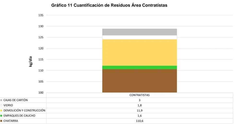 Gráfico 11 Cuantificación de Residuos Área Contratistas 