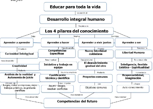 Figura  1.  Los cuatro  pilares  de  la  educación.-Delors, J. (1996).  Mapa  conceptual:  Eusebio  Olvera  Reyes 