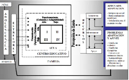 Figura 2. Modelo general de adaptación escolar durante la adolescencia (Cava y Musitu, 2002) 
