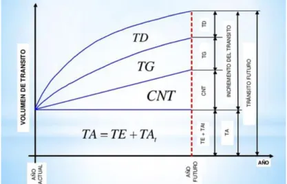 Figura 6  Componentes del Volumen del Tránsito Futuro Fuente: Ingeniería de Tránsito y Transporte