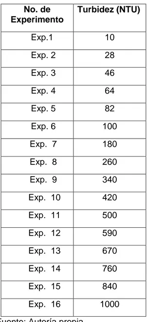 Tabla 4: Niveles de turbidez utilizados en el Ensayo de Jarras.  No. de  Experimento  Turbidez (NTU)      Exp.1  10       Exp