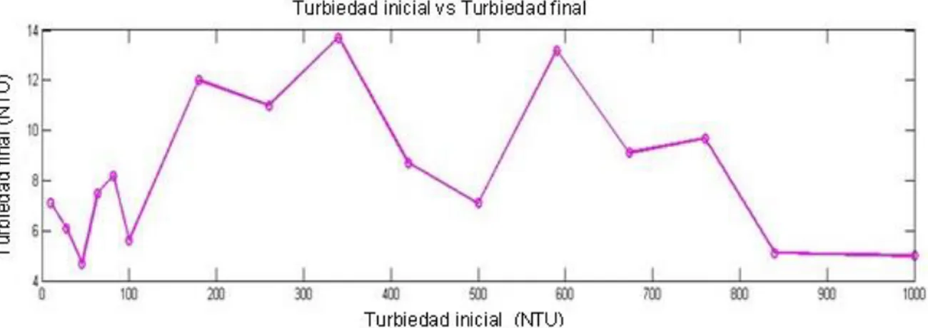 Figura 24. Valores de turbidez inicial vs turbidez final para en primer Ensayo de  jarras.