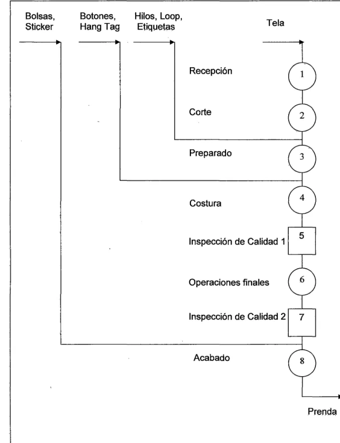 Gráfico 18. Diagrama de operación de una prenda. 