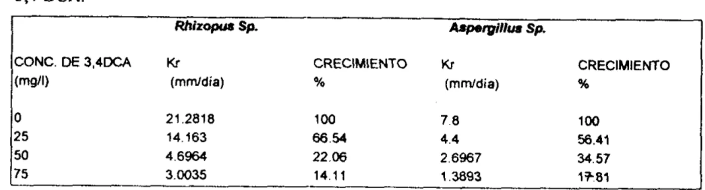 Tabla 7. Tiempo de esporuiación  a  diferentes concentraciones de  3,4-DCk 