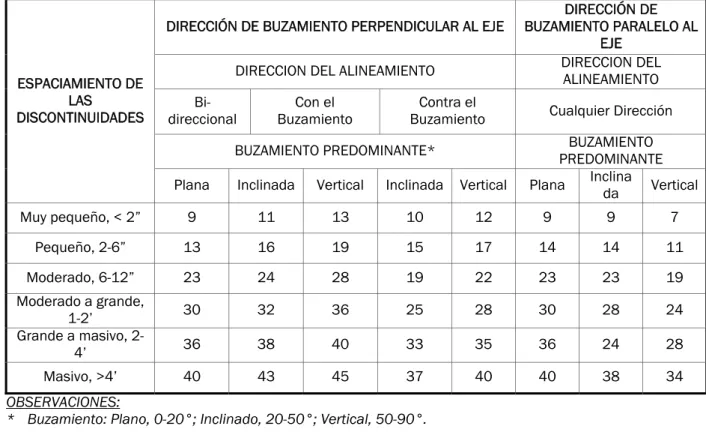 Tabla 4.5 – Clasificación de la Estructura de la Roca, Parámetro C  (Wickham, 1972). 