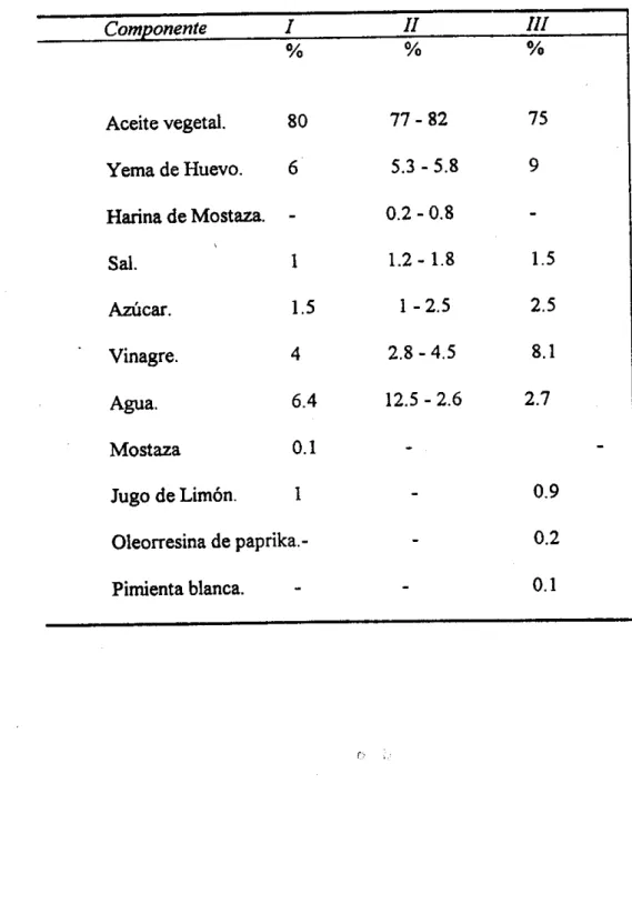 Tabla 1.-  Formulaciones Típicas de Mayonesa. 