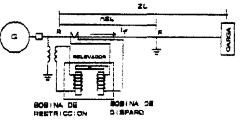 Fig.  2.1: Relevador de distancia  Upo  barra. 