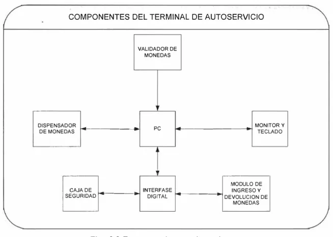 Fig.  3.2 Esquema  de conexiones internas 