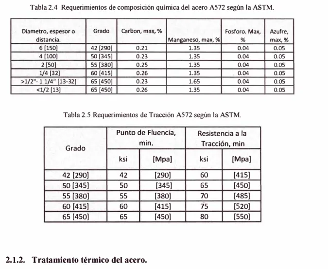Tabla 2.4  Requerimientos de composición qwmica del acero A572 según la ASTM. 