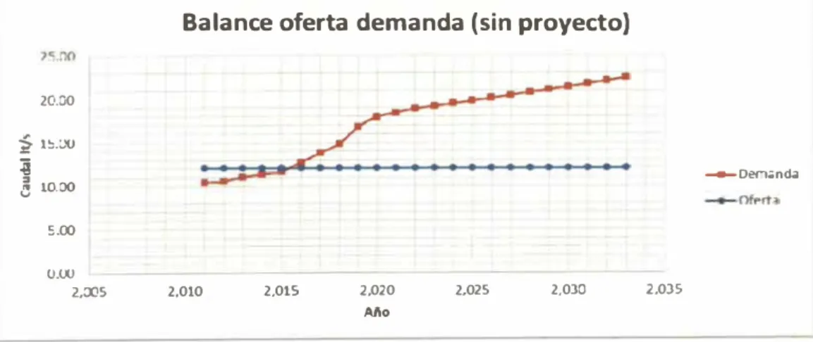 Figura N º  6:  Balance oferta-demanda (fuente existente) 