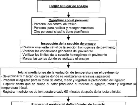 Figura 2.  3:  Flujo de la puesta a punto del ensayo con el deflectómetro de  impacto