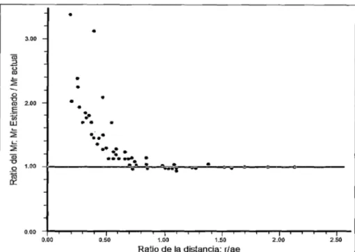 Figura 4. 2: Influencia de la distancia radial  para el  retrocálculo . 