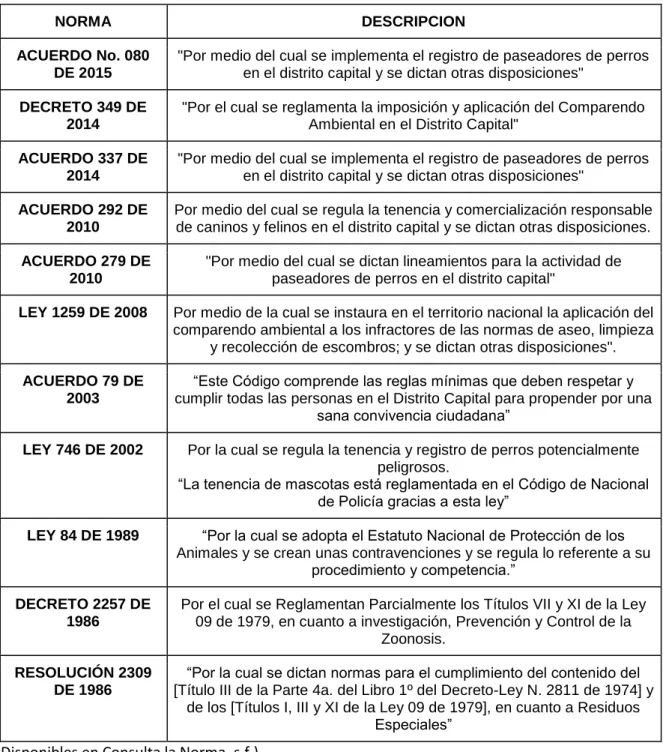 Tabla 2. Marco Normativo 