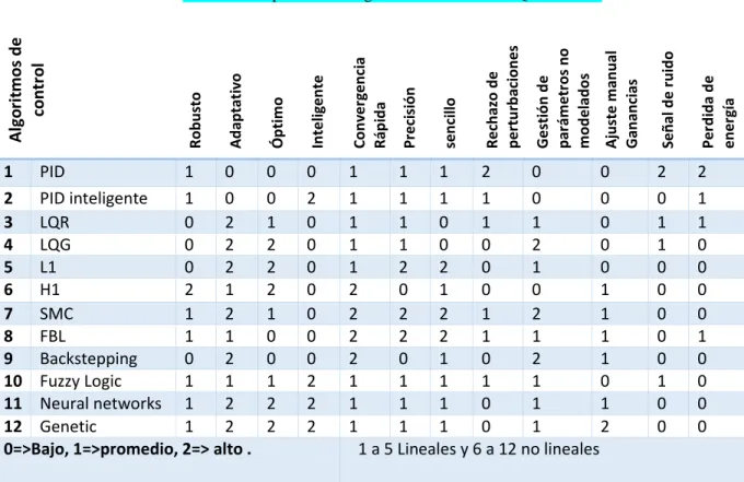 Tabla 1. Comparación de algoritmos de control en Quadrotores. 