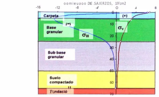 Fig.  2.5  Esquema de  la  Distribución  de  Esfuerzos en  Pavimentos Típicos 